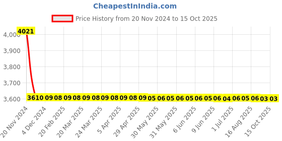 moglix.com Cera Ruby Metal Single Lever Wall Mount Angle Cock with Wall Flange, F1005201FG cera Price History Graph from 20 Nov 2024 to 14 Oct 2025