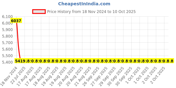 moglix.com Cera Ruby Metal Single Lever Wall Mount Bath Tub Spout with Button, F1005662RG cera Price History Graph from 18 Nov 2024 to 10 Oct 2025