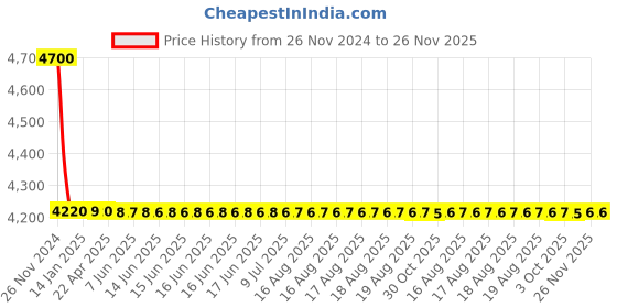 moglix.com Cera Ruby Metal Single Lever Wall Mount Bath Tub Spout with Wall Flange, F1005661AC cera Price History Graph from 26 Nov 2024 to 26 Nov 2025