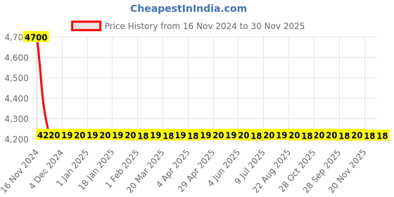moglix.com Cera Ruby Metal Single Lever Wall Mount Bath Tub Spout with Wall Flange, F1005661GG cera Price History Graph from 16 Nov 2024 to 29 Nov 2025