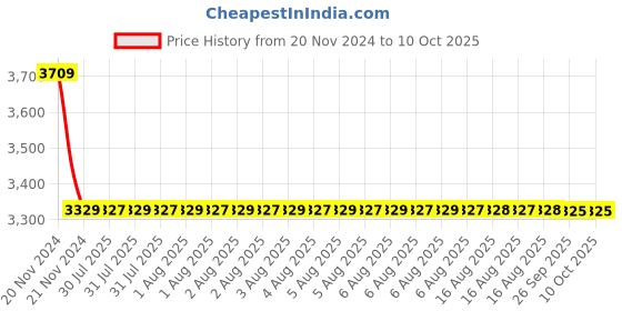 moglix.com Cera Ruby Metal Single Lever Wall Mount Concealed Diverter Concealed Part, F4010103 cera Price History Graph from 20 Nov 2024 to 9 Oct 2025