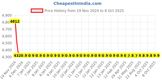 moglix.com Cera Ruby Metal Single Lever Wall Mount High Flow Concealed Diverter Concealed Part, F4030101 cera Price History Graph from 19 Nov 2024 to 7 Oct 2025