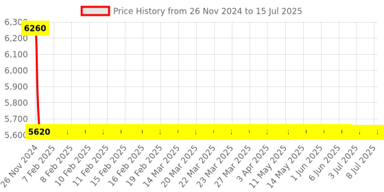 moglix.com Cera Ruby Metal Single Lever Wall Mount High Flow Concealed Diverter Concealed Part, F4030101RG cera Price History Graph from 26 Nov 2024 to 15 Jul 2025