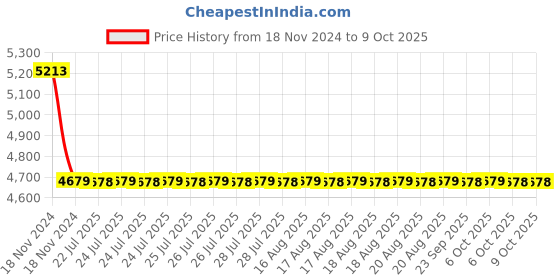 moglix.com Cera Ruby Metal Single Lever Wall Mount High Flow Concealed Diverter Exposed Part, F1005721BM cera Price History Graph from 18 Nov 2024 to 8 Oct 2025