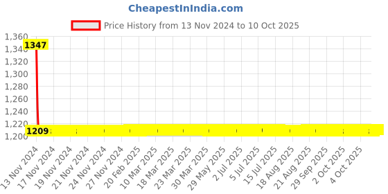 moglix.com Cera Ruby Metal Single Lever Wall Mount Stop Cock Concealed Part for 20mm Pipeline, F4050502 cera Price History Graph from 13 Nov 2024 to 6 Oct 2025