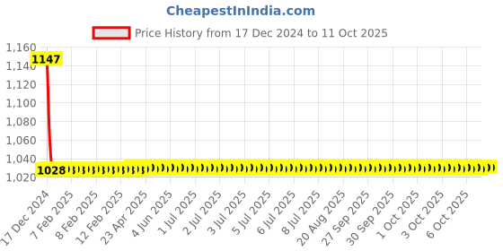 moglix.com Cera Ruby Metal Wall Mount Stop Cock Light Weight Concealed Part for 20mm Pipeline, F4050503 cera Price History Graph from 17 Dec 2024 to 11 Oct 2025