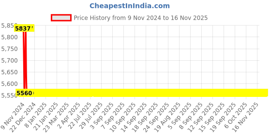 moglix.com Cera Ruby Single Lever Brass Chrome Finish Silver Basin Mixer with Extended Body, F1005452 cera Price History Graph from 9 Nov 2024 to 16 Nov 2025