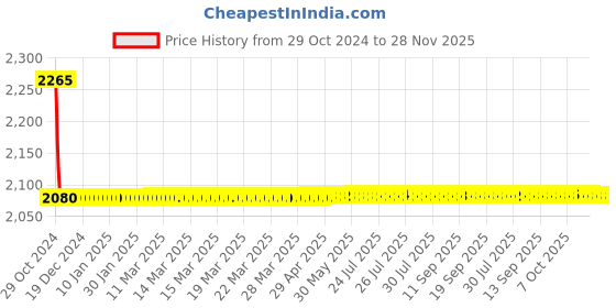 moglix.com Cera Ruby Single Lever Brass Wall Mounted Polished Bath Tub Spout with Button Arrangement, F1005662 cera Price History Graph from 29 Oct 2024 to 28 Nov 2025