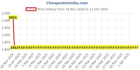 moglix.com Cera Ruby Single Lever CS524 Bath Tub Spout With Wall Flange cera Price History Graph from 18 Nov 2024 to 11 Oct 2025