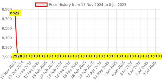 moglix.com Cera Ruby Single Lever High Flow Concealed Diverter, F1005721 + F4030101 (Pack of 2) cera Price History Graph from 17 Nov 2024 to 8 Jul 2025