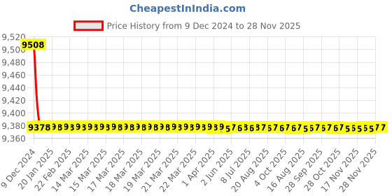 moglix.com Cera Ruby Single Lever Wall Mount Basin Mixer Antique Copper, F1005473AC + F4065101AC (Pack of 2) cera Price History Graph from 9 Dec 2024 to 28 Nov 2025