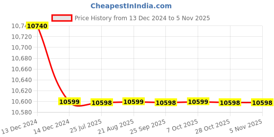 moglix.com Cera Ruby Single Lever Wall Mount Basin Mixer French Gold, F1005473FG + F4065101FG (Pack of 2) cera Price History Graph from 13 Dec 2024 to 5 Nov 2025