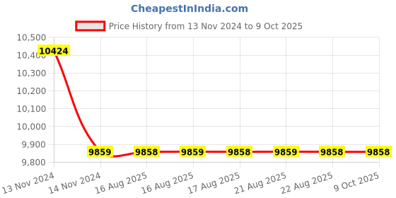 moglix.com Cera Ruby Single Lever Wall Mount Basin Mixer Matte Black, F1005473BM + F4065101BM (Pack of 2) cera Price History Graph from 13 Nov 2024 to 9 Oct 2025