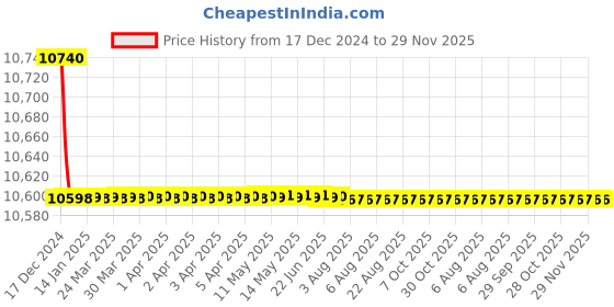moglix.com Cera Ruby Single Lever Wall Mount Basin Mixer Rose Gold, F1005473RG + F4065101RG (Pack of 2) cera Price History Graph from 17 Dec 2024 to 28 Nov 2025