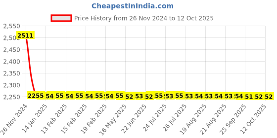 moglix.com Cera Ruby Single Lever Wall Mount Stop Cock for 20 mm Pipeline, F1005351 + F4050502 (Pack of 2) cera Price History Graph from 26 Nov 2024 to 12 Oct 2025