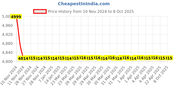 moglix.com Cera Ruby Stainless Steel Exposed Part of Single Lever Basin Mixer, F1005473 cera Price History Graph from 10 Nov 2024 to 8 Oct 2025