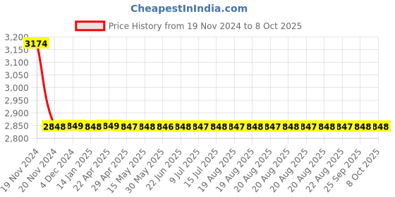 moglix.com Cera Ruby Stop Cock for 15 mm Pipe Line with Inner Head, F1005351AC + F4050102 (Pack of 2) cera Price History Graph from 19 Nov 2024 to 8 Oct 2025