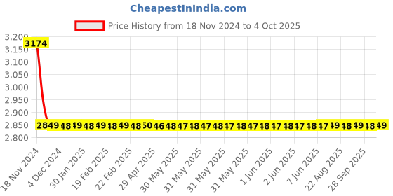 moglix.com Cera Ruby Stop Cock for 15 mm Pipe Line with Inner Head, F1005351BA + F4050102 (Pack of 2) cera Price History Graph from 18 Nov 2024 to 4 Oct 2025
