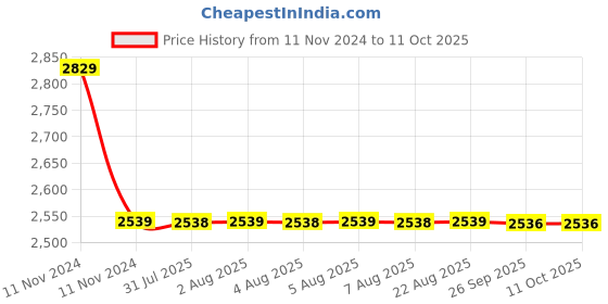 moglix.com Cera Ruby Stop Cock for 15 mm Pipe Line with Inner Head, F1005351BM + F4050102 (Pack of 2) cera Price History Graph from 11 Nov 2024 to 10 Oct 2025