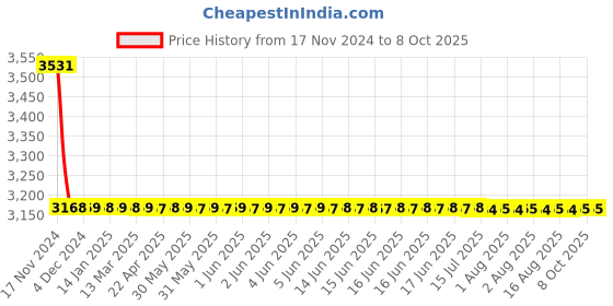 moglix.com Cera Ruby Stop Cock for 15 mm Pipe Line with Inner Head, F1005351FG + F4050102 (Pack of 2) cera Price History Graph from 17 Nov 2024 to 7 Oct 2025