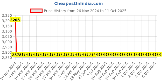 moglix.com Cera Ruby Stop Cock for 20 mm Pipe Line with Inner Head, F1005351AC + F4050502 (Pack of 2) cera Price History Graph from 26 Nov 2024 to 11 Oct 2025