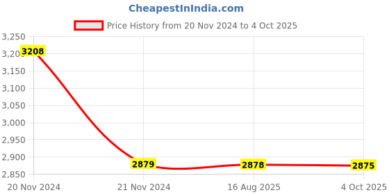 moglix.com Cera Ruby Stop Cock for 20 mm Pipe Line with Inner Head, F1005351BA + F4050502 (Pack of 2) cera Price History Graph from 20 Nov 2024 to 4 Oct 2025