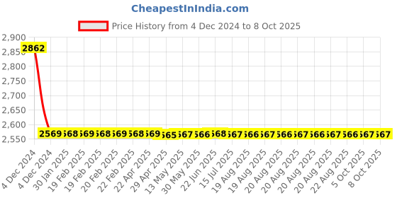 moglix.com Cera Ruby Stop Cock for 20 mm Pipe Line with Inner Head, F1005351BM + F4050502 (Pack of 2) cera Price History Graph from 4 Dec 2024 to 7 Oct 2025