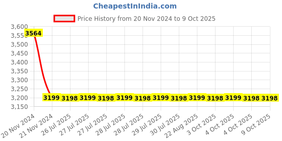 moglix.com Cera Ruby Stop Cock for 20 mm Pipe Line with Inner Head, F1005351FG + F4050502 (Pack of 2) cera Price History Graph from 20 Nov 2024 to 8 Oct 2025