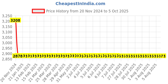moglix.com Cera Ruby Stop Cock for 20 mm Pipe Line with Inner Head, F1005351GG + F4050502 (Pack of 2) cera Price History Graph from 20 Nov 2024 to 5 Oct 2025