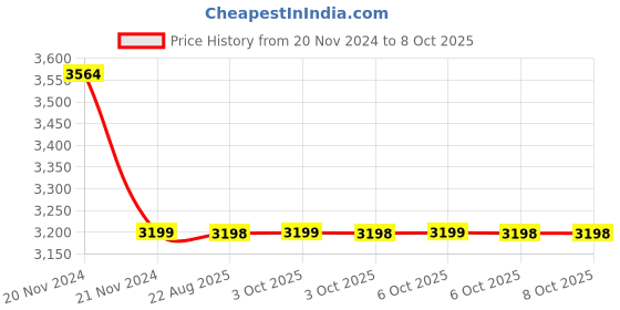 moglix.com Cera Ruby Stop Cock for 20 mm Pipe Line with Inner Head, F1005351RG + F4050502 (Pack of 2) cera Price History Graph from 20 Nov 2024 to 6 Oct 2025