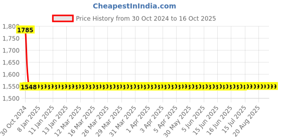 moglix.com Cera Saber Brass Chrome Plating Double Robe Hook, F5012118CH cera Price History Graph from 30 Oct 2024 to 16 Oct 2025