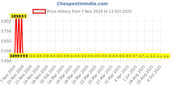 moglix.com Cera Saber Brass Chrome Plating Paper Holder, F5012109CH cera Price History Graph from 7 Nov 2024 to 12 Oct 2025