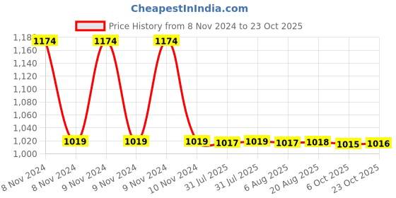 moglix.com Cera Saber Brass Chrome Plating Robe Hook, F5012108CH cera Price History Graph from 8 Nov 2024 to 23 Oct 2025
