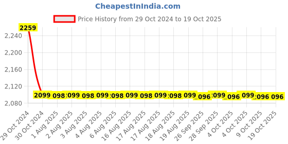 moglix.com Cera Saber Brass Chrome Plating Soap Dish, F5012106CH cera Price History Graph from 29 Oct 2024 to 18 Oct 2025