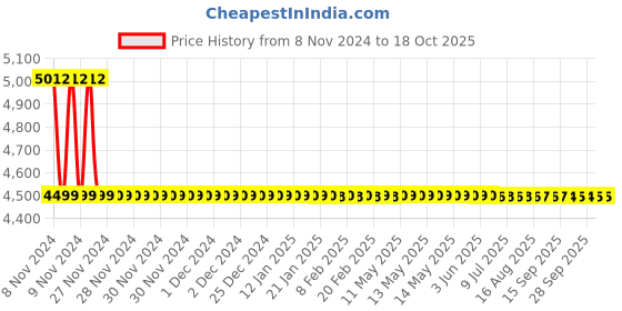 moglix.com Cera Saber Brass Chrome Plating Towel Rail 450mm, F5012104CH cera Price History Graph from 8 Nov 2024 to 17 Oct 2025