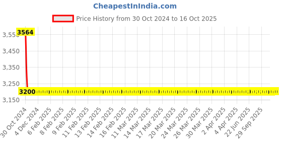 moglix.com Cera Saber Brass Chrome Plating Towel Ring, F5012105CH cera Price History Graph from 30 Oct 2024 to 16 Oct 2025
