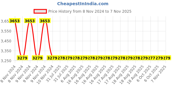 moglix.com Cera Saber Brass Rose Gold Wall Mount Tumbler Holder, F5012107RG cera Price History Graph from 8 Nov 2024 to 3 Nov 2025