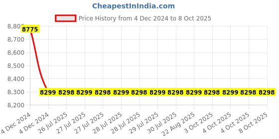 moglix.com Cera Sampras Single Lever Basin Mixer, G1018473 + G4065101 (Pack of 2) cera Price History Graph from 4 Dec 2024 to 8 Oct 2025