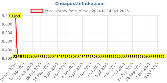 moglix.com Cera Sampras Single Lever Concealed Diverter, G1018703 + G4010101 (Pack of 2) cera Price History Graph from 20 Nov 2024 to 14 Oct 2025