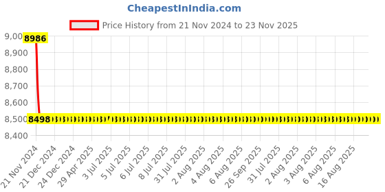 moglix.com Cera Sampras Stainless Steel Single Lever Sink Mixer Table Mounted, G1018551 cera Price History Graph from 21 Nov 2024 to 22 Nov 2025