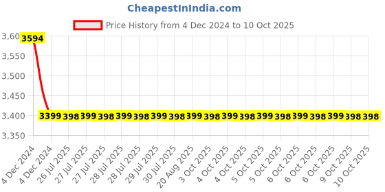 moglix.com Cera Sampras Stainless Steel Wall Mount Single Lever Basin Mixer with Concealed Part, G4065101 cera Price History Graph from 4 Dec 2024 to 10 Oct 2025