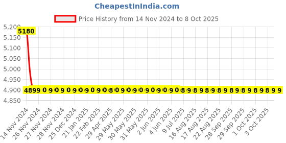 moglix.com Cera Sampras Stainless Steel Wall Mount Single Lever Basin Mixer with Exposed Part, G1018473 cera Price History Graph from 14 Nov 2024 to 8 Oct 2025