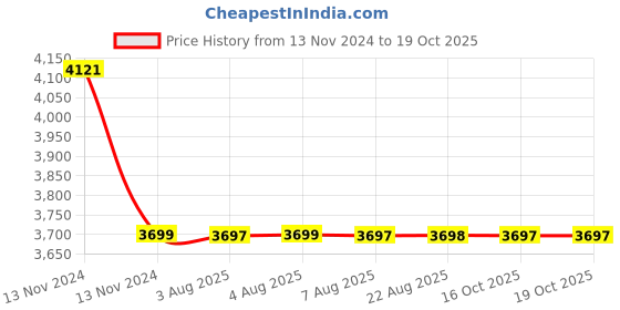 moglix.com Cera Sampras Stainless Steel Wall Mount Single Lever Concealed Diverter with Exposed Part, G1018703 cera Price History Graph from 13 Nov 2024 to 18 Oct 2025