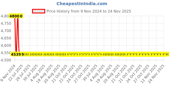 moglix.com Cera Signet Single Lever CS1119 Wall Mounted Sink Mixer cera Price History Graph from 9 Nov 2024 to 23 Nov 2025