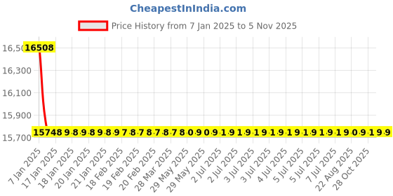 moglix.com Cera Silver Chrome Finish Sensor Tap, F6010103 cera Price History Graph from 7 Jan 2025 to 5 Nov 2025