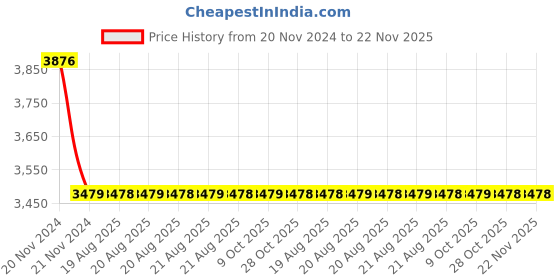 moglix.com Cera Single Lever Wall Mount Bib Cock with Wall Flange &a; Aerator, F1016151AC cera Price History Graph from 20 Nov 2024 to 22 Nov 2025