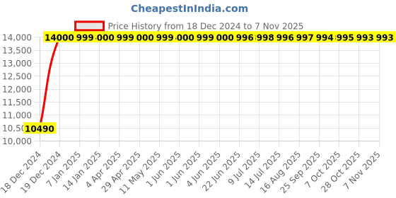 moglix.com Cera Solace Metal Wall Mount Thermostatic Diverter Concealed Part, F4070201 cera Price History Graph from 18 Dec 2024 to 6 Nov 2025