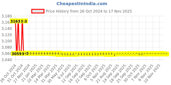 moglix.com Cera Stainless Steel Chrome Finish Central Hole Basin Mixer with 450mm Braided Connection Pipe, F2013461 cera Price History Graph from 26 Oct 2024 to 17 Nov 2025