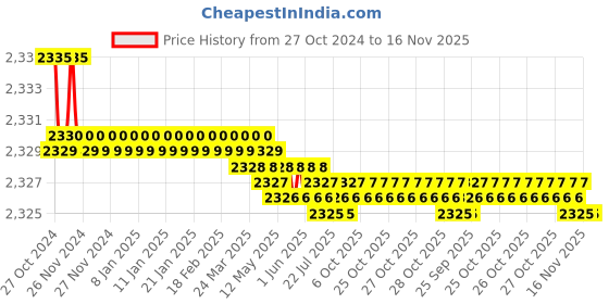 moglix.com Cera Stainless Steel Chrome Finished Silver Single Lever Basin Mixer with 450mm Braided Connection Pipe, F1015451 cera Price History Graph from 27 Oct 2024 to 16 Nov 2025