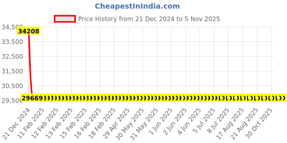 moglix.com Cera Stainless Steel Sensor Touch Tap with Control Box Set in, F6020102 cera Price History Graph from 21 Dec 2024 to 5 Nov 2025